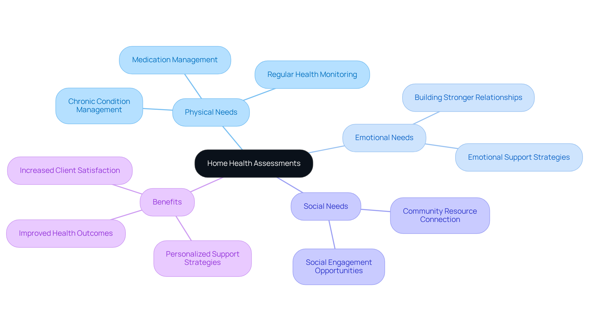 Start at the center with the main topic of home health assessments, then explore the branches that represent different needs and benefits. Each branch shows how these assessments contribute to better caregiving.