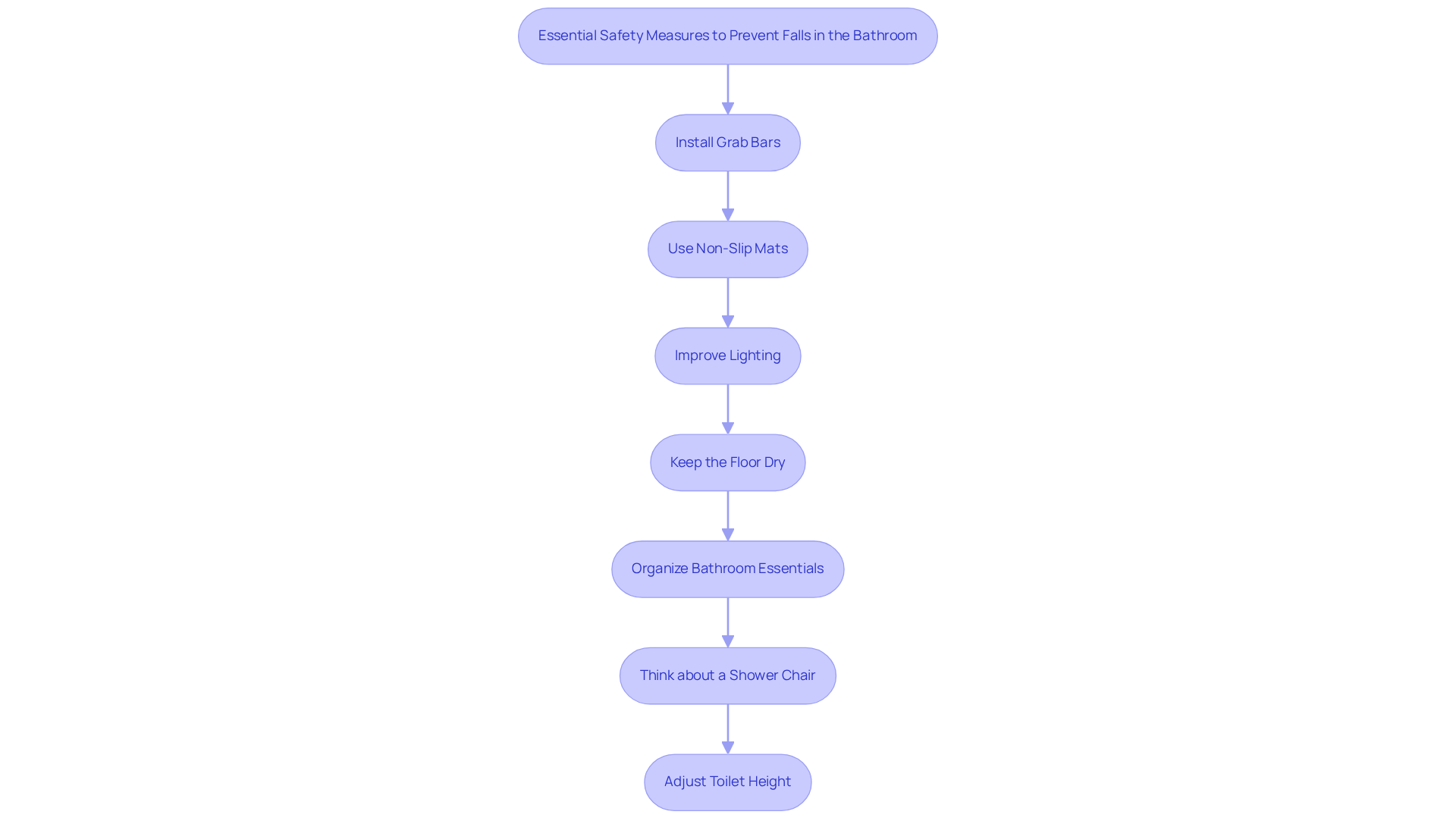 Each box represents a safety measure that helps prevent falls. Follow the arrows to see how you can implement these steps to create a safer bathroom environment.