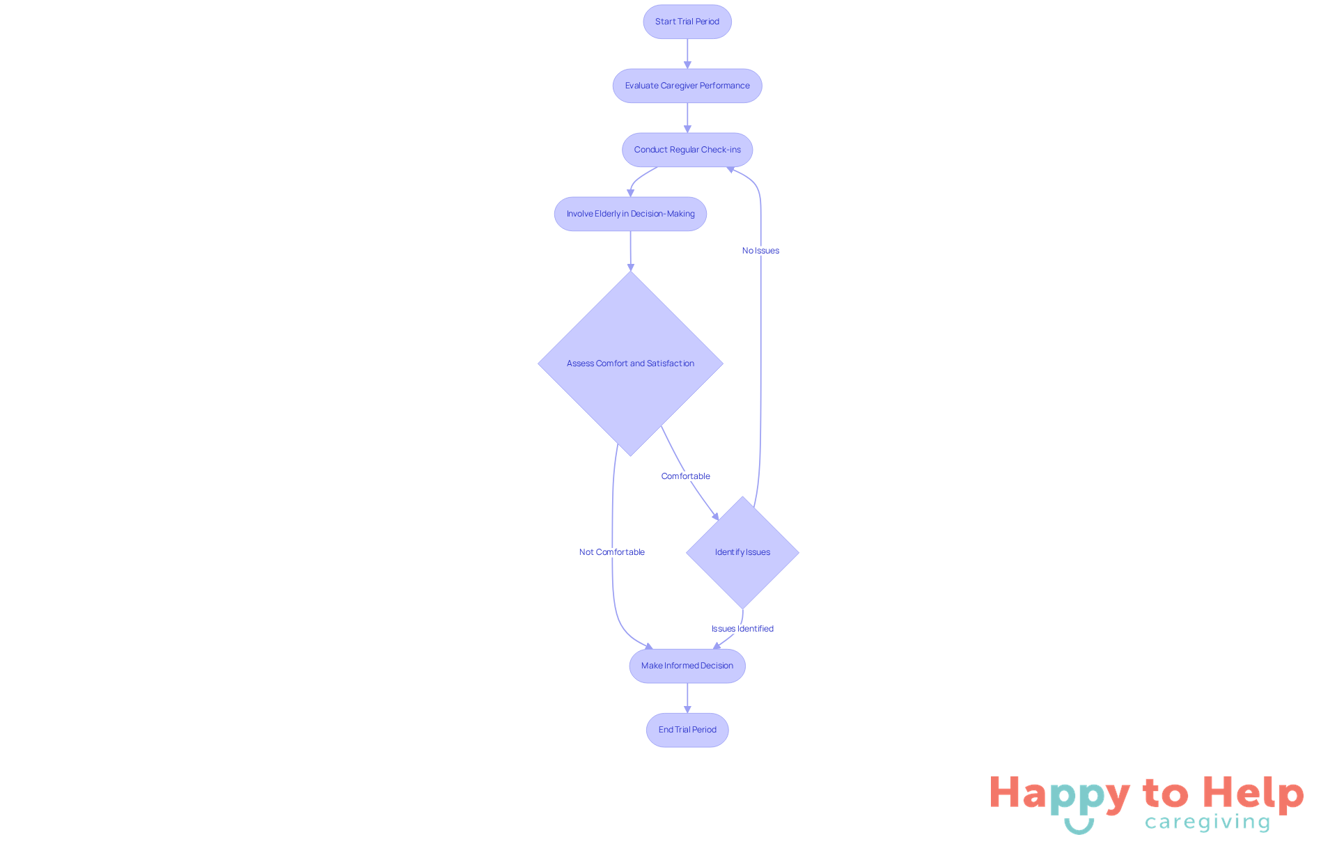 Follow the arrows to see how families can assess caregivers during trial periods. Each step helps ensure that the care provided meets the needs and preferences of their loved ones.