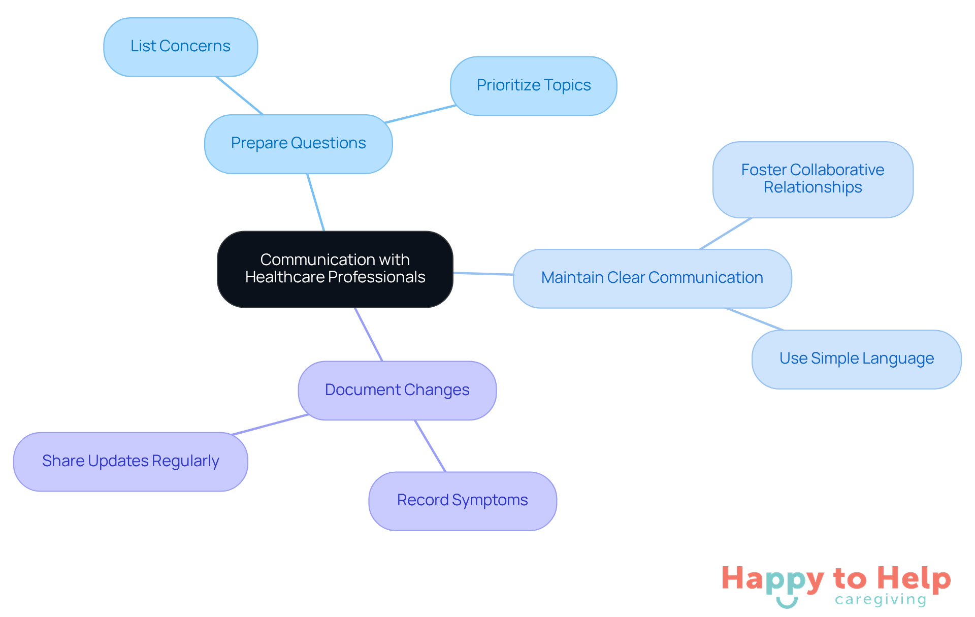 The center represents the main topic of communication, while the branches show specific strategies caregivers can use to improve their interactions with healthcare professionals.