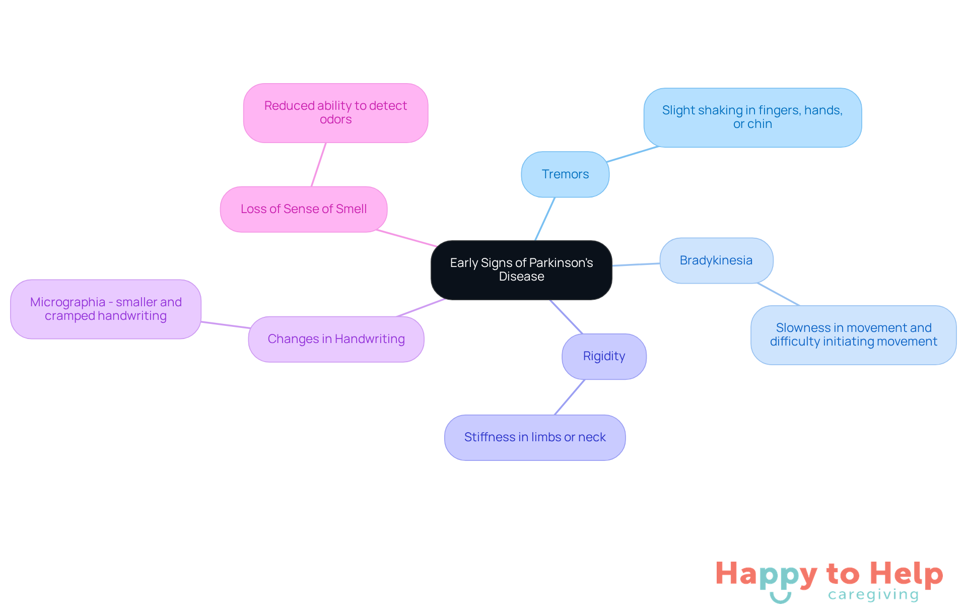 The central node represents the main topic, while each branch shows a specific symptom. This layout helps caregivers quickly identify and remember the signs to watch for.