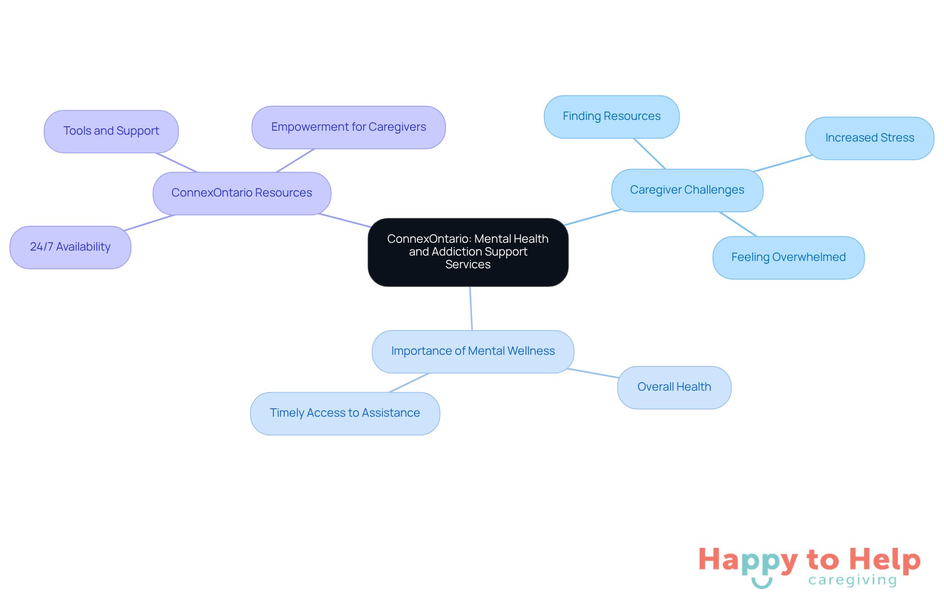 The central node represents ConnexOntario, while the branches show the challenges caregivers face and the resources available. Each color-coded branch helps you see how everything connects, making it easier to understand the support system.