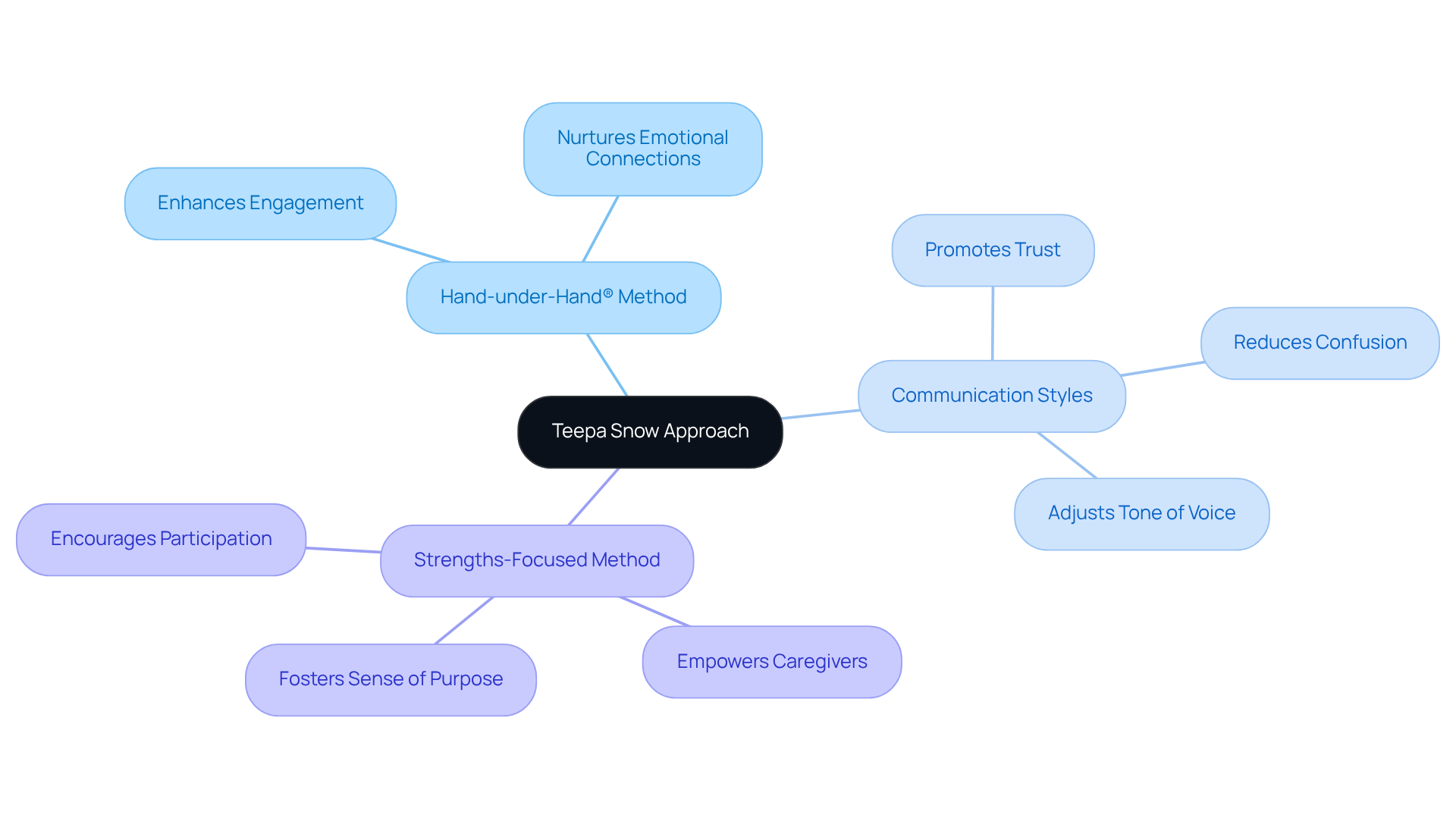 The central node represents the Teepa Snow Approach, while the branches show different techniques and their benefits. Each color-coded branch helps you see how these methods connect to improve care for seniors with dementia.