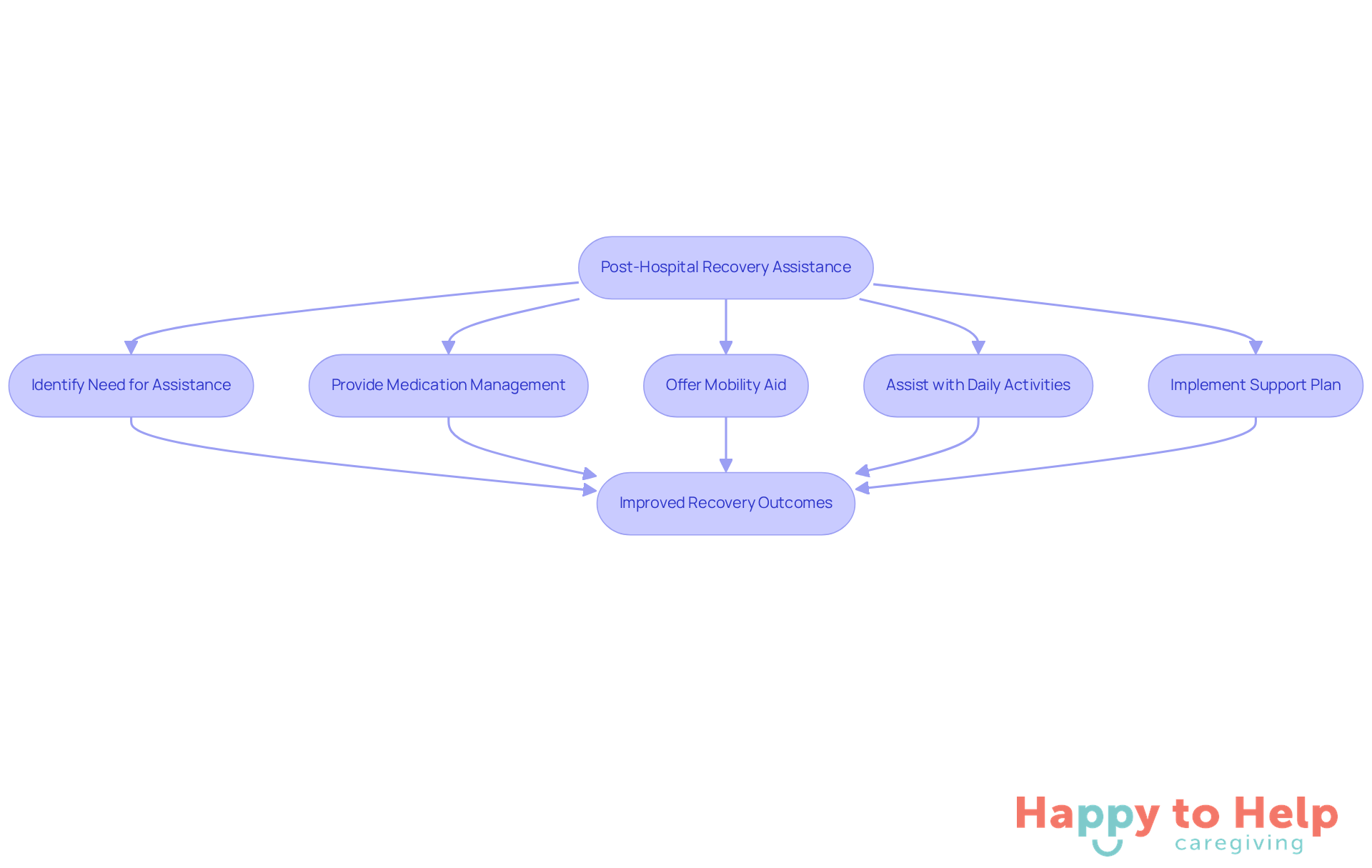 Each box represents a step in the recovery process for seniors after leaving the hospital. Follow the arrows to see how each action contributes to better recovery outcomes.