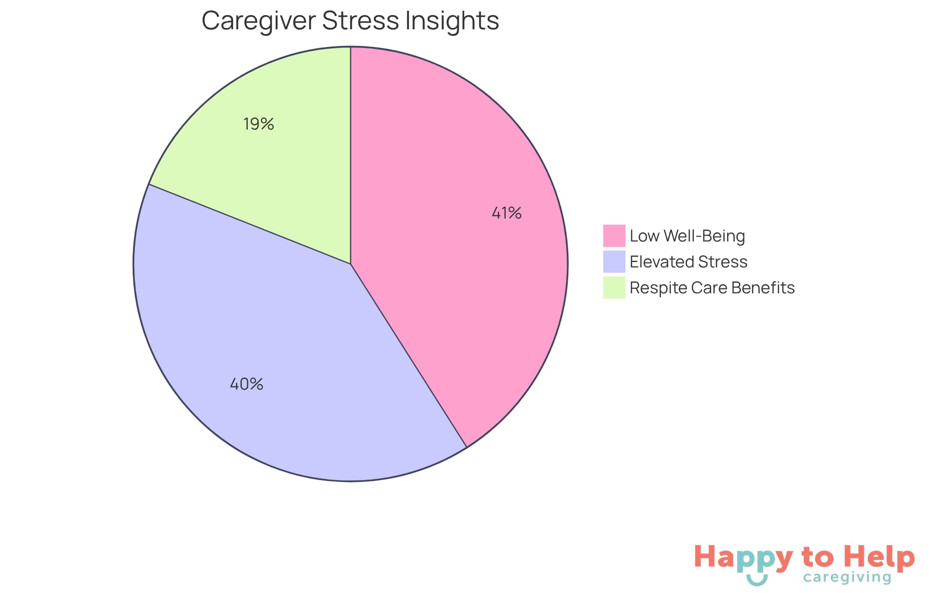 Each slice of the pie shows a different aspect of caregiver experiences: the red slice indicates the percentage of caregivers feeling stressed, the orange slice shows those with low well-being, and the green slice represents the positive effects of respite care services.