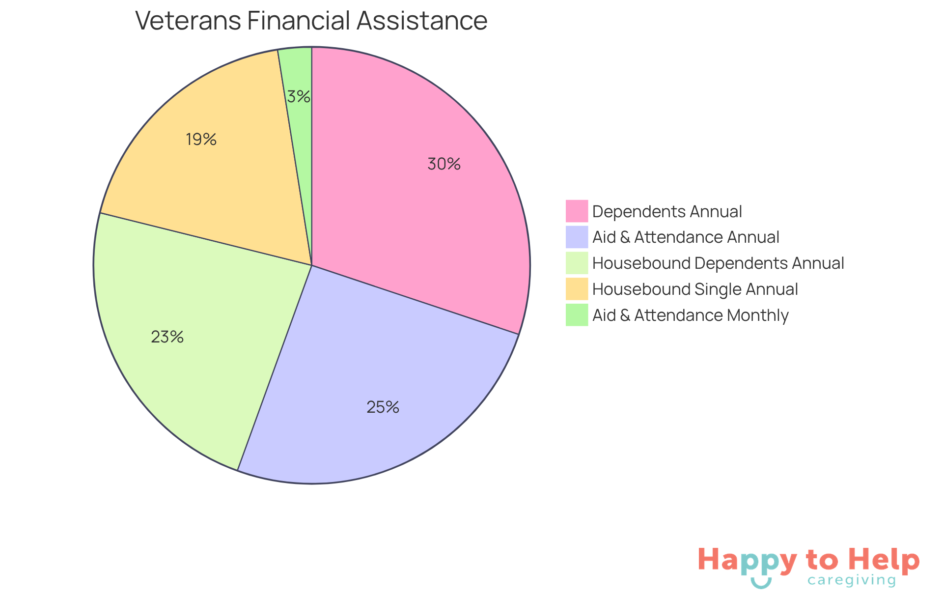 Each slice of the pie represents a different type of financial assistance available to veterans. The larger the slice, the more significant the amount of support it provides.