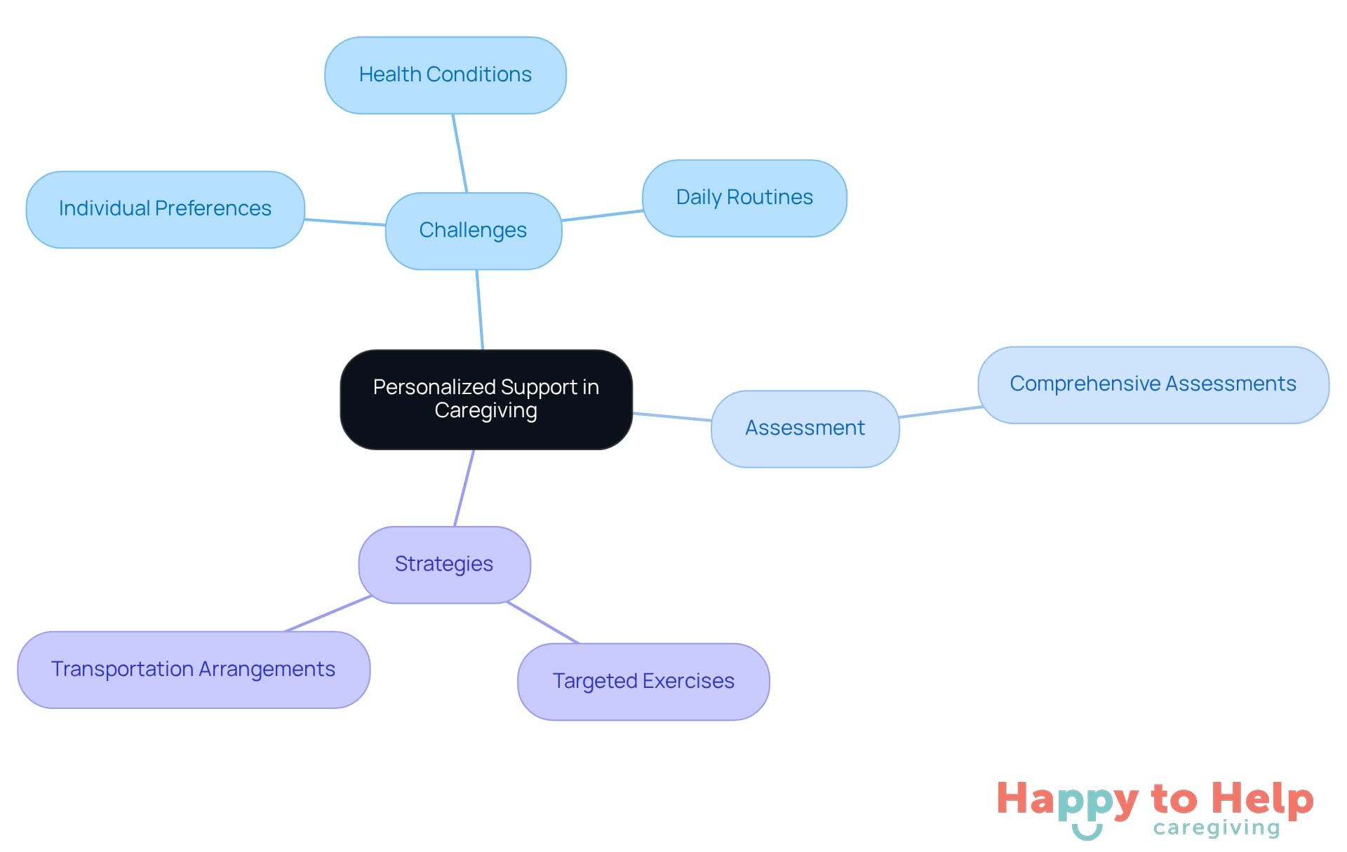 The center represents the main idea of personalized support, with branches showing the challenges caregivers face and the strategies they can use to provide tailored care.