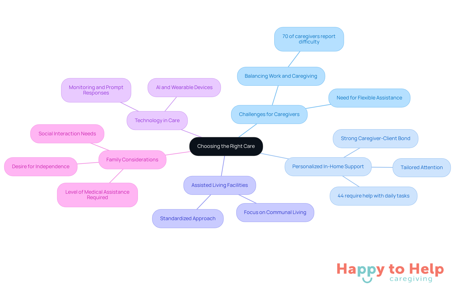 The central node represents the main topic of choosing care for seniors. Each branch highlights a key aspect of the discussion, with sub-branches providing more detailed information. This layout helps you see how different factors influence the decision-making process.