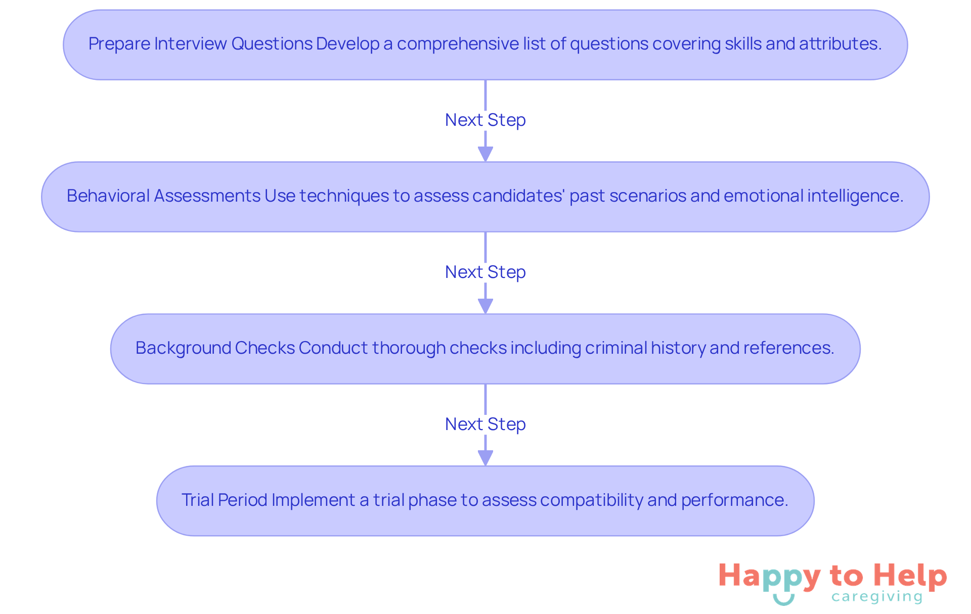 This flowchart guides you through the essential steps to choose the right caregiver. Follow the arrows to see what to do next, ensuring you cover all important aspects for a successful match.
