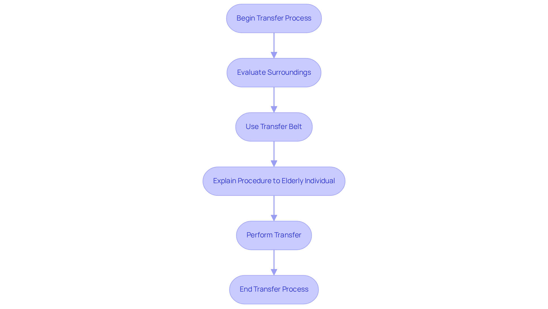 Follow the arrows to see each step in the transfer process. Each box represents an important action to ensure safety and comfort during the transfer.