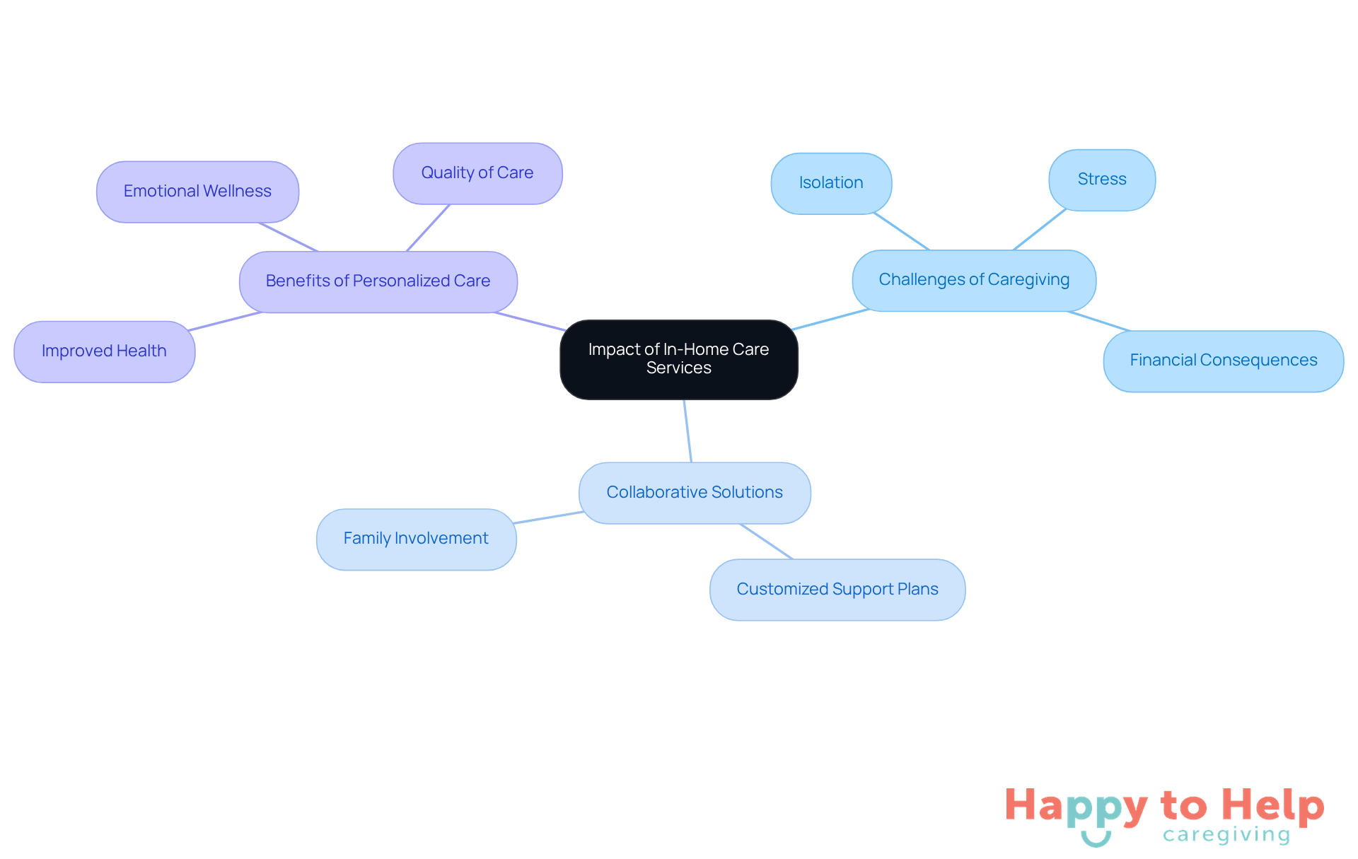 The central node represents the overall impact of in-home care services, while the branches show the challenges faced by caregivers, the collaborative solutions provided, and the benefits of personalized care. Each color-coded branch helps you easily identify different aspects of the caregiving experience.