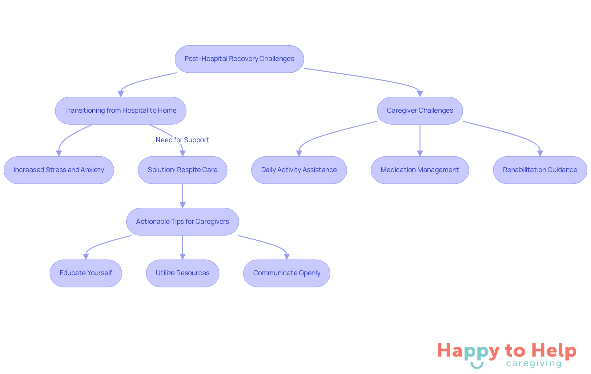 This flowchart guides you through the challenges of post-hospital recovery and shows how caregivers can take steps to create a supportive environment. Follow the arrows to see how each issue connects to solutions and tips.
