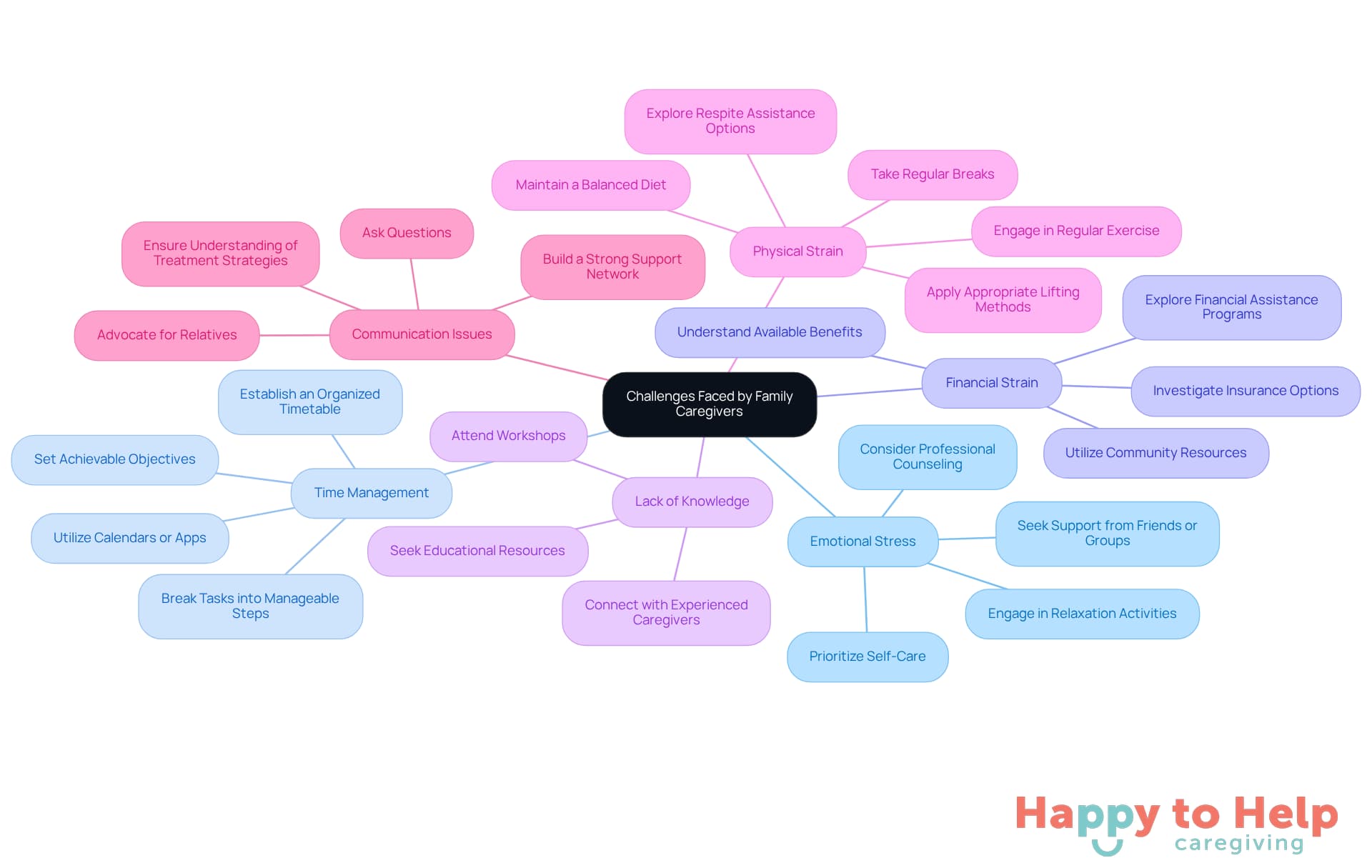 The central node represents the overall theme of caregiver challenges, while each branch highlights a specific challenge. The sub-branches provide actionable strategies to help caregivers manage these challenges effectively.