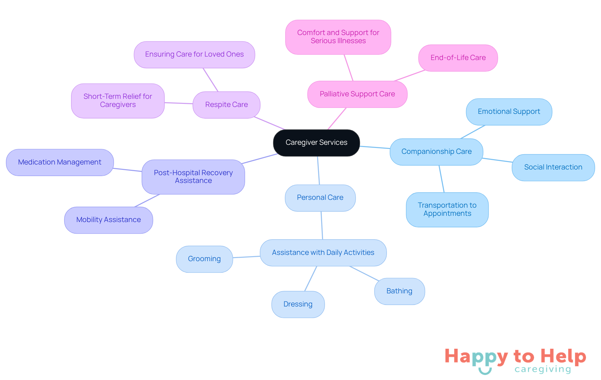 The central node represents caregiver services, and each branch shows a specific type of service. The descriptions help clarify what each service entails, making it easier to understand the options available.