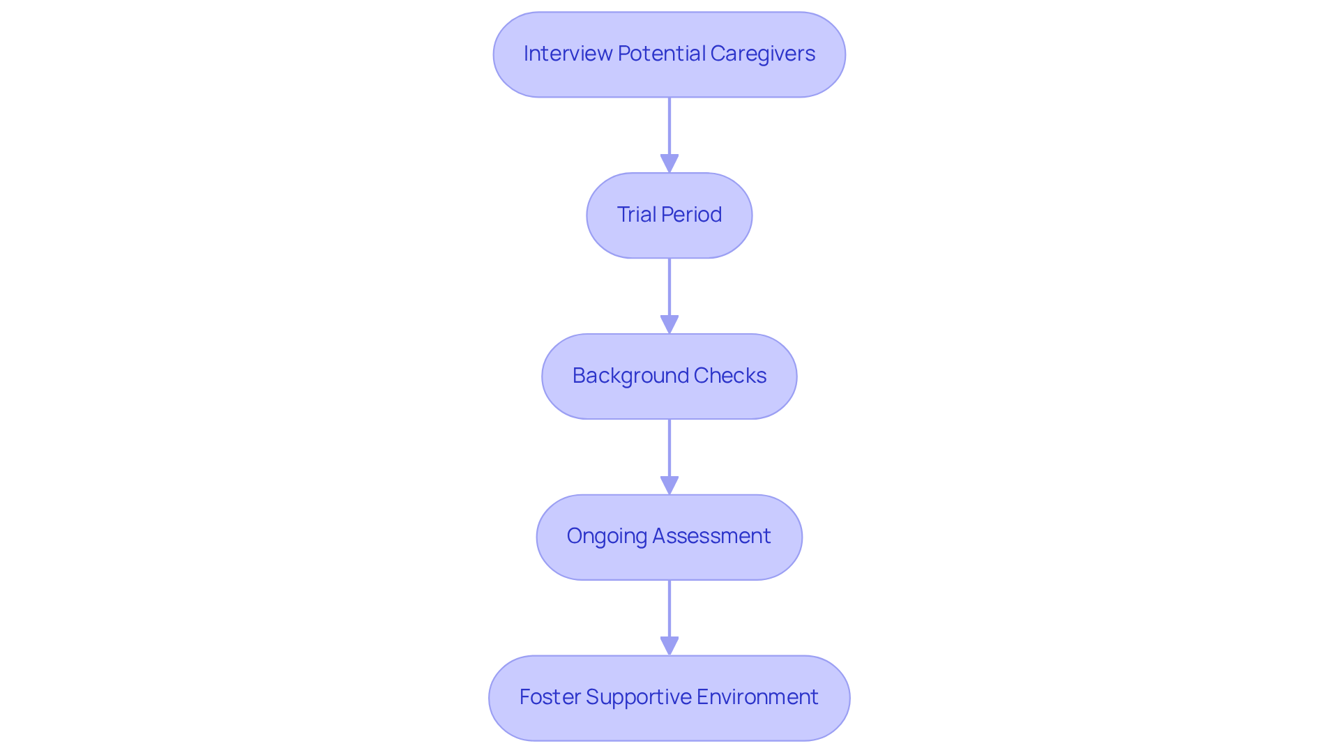 Each box represents a step in the process of finding the right caregiver. Follow the arrows to see how each step builds on the previous one, guiding you toward a successful match.