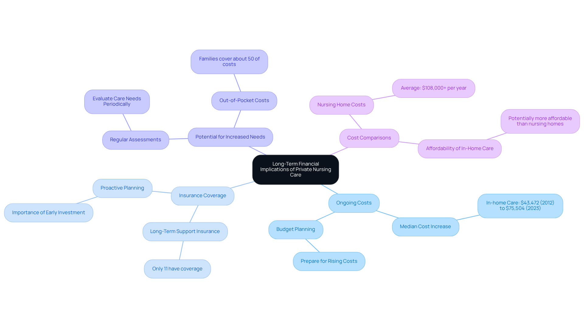 The central node represents the main topic, while the branches show key factors to consider. Each sub-point provides additional details, helping families understand the financial landscape of private nursing care.
