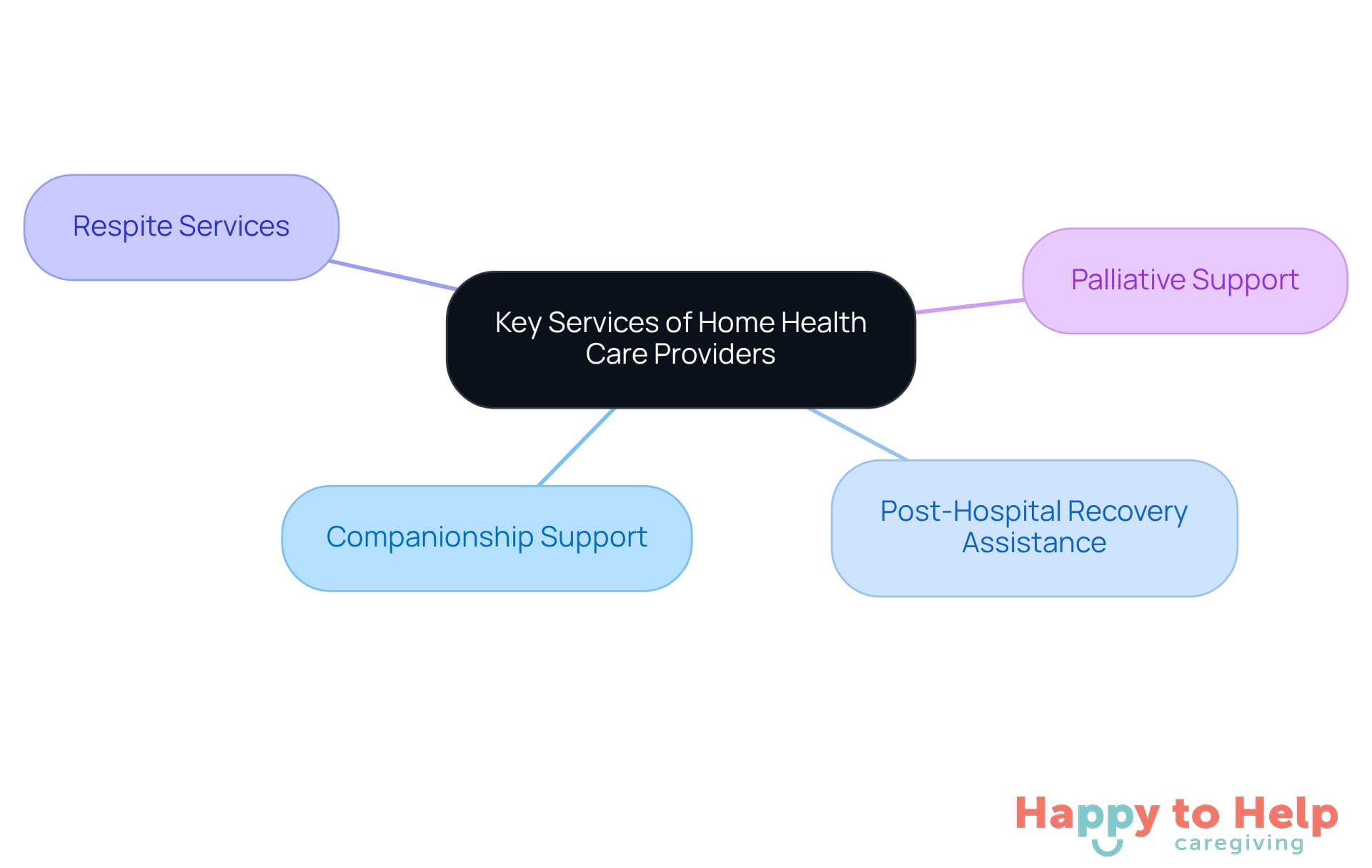 The central node represents the main topic, while the branches show the specific services offered. Each branch highlights a different aspect of care, illustrating how home health care can be personalized and supportive.