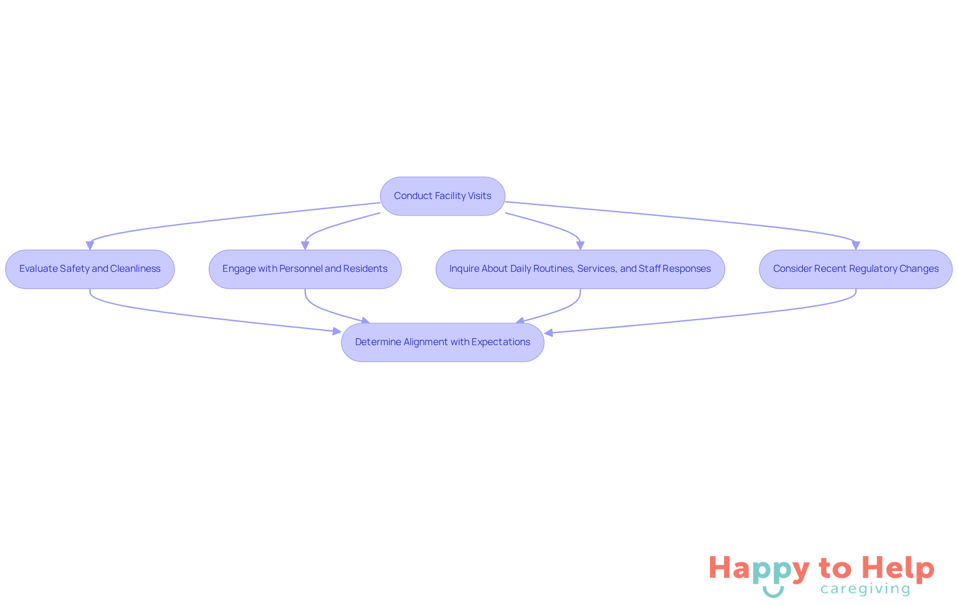 Follow the arrows to see the steps families should take when visiting caregiving facilities. Each box represents an important action or consideration to ensure a thorough evaluation.