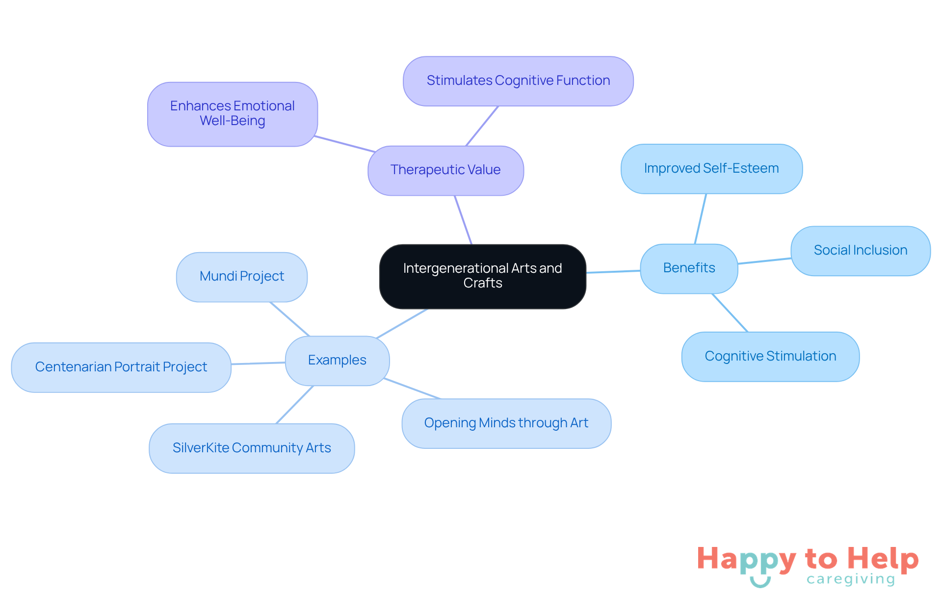 The center represents the main theme of intergenerational arts and crafts, while the branches show the benefits and examples of how these activities connect seniors and youth, fostering creativity and understanding.