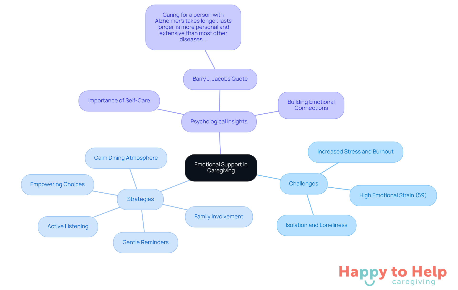 The central node represents the main theme of emotional support, while branches show the challenges caregivers face, strategies to improve care, and insights from psychology. Each branch helps visualize how these elements relate to the overall goal of enhancing caregiving.