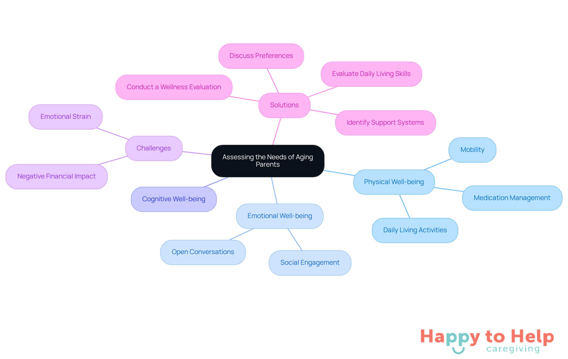 The central node represents the main topic, while the branches show different aspects of caregiving. Each color-coded branch helps you quickly identify key areas to focus on, making it easier to understand the overall picture.