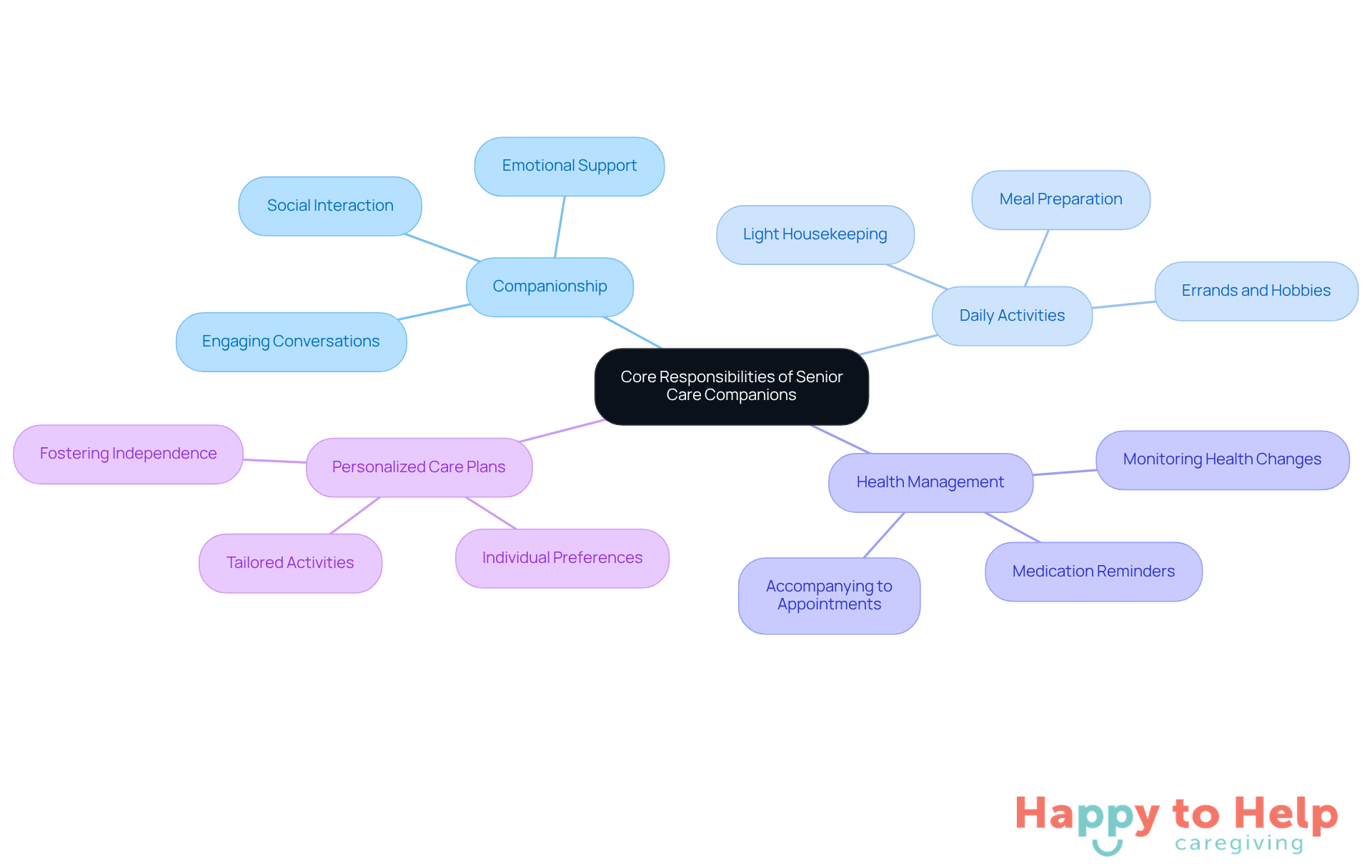 The central node represents the main role of senior care companions, while the branches show their specific duties. Each task is designed to combat social isolation and improve the well-being of elderly individuals.