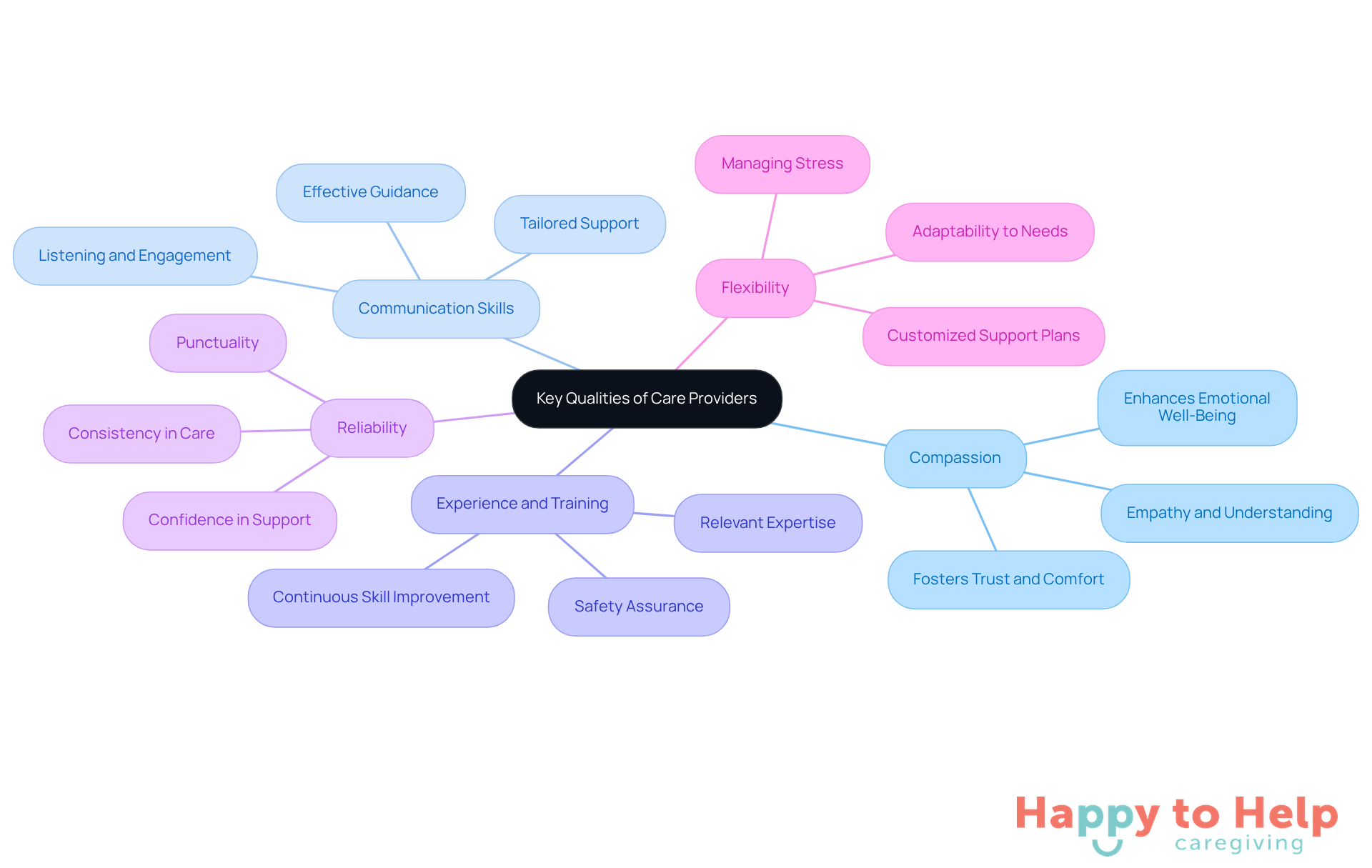 The central node represents the main topic, while each branch highlights a key quality. The sub-branches provide additional details about why each quality is important in caregiving.