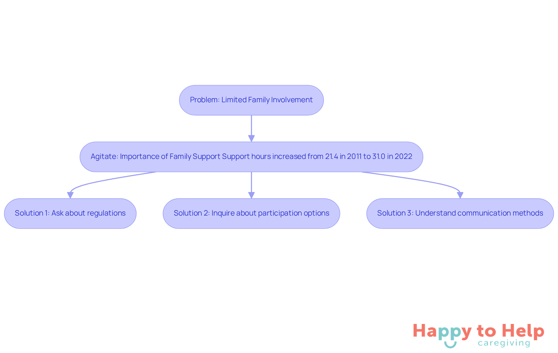 Follow the flow from the problem to the solutions. Each box represents a step in understanding how family involvement can improve emotional support for residents in care facilities.