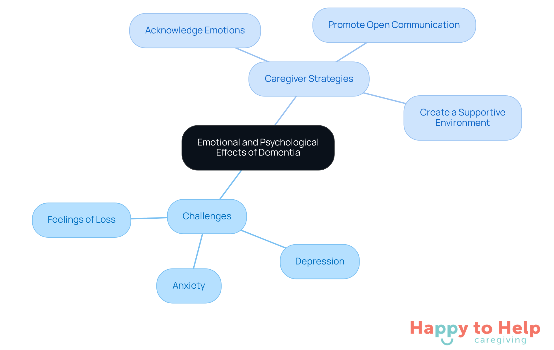 The center represents the main topic, while branches show the challenges faced by individuals with dementia and the strategies caregivers can use to help. Each color-coded branch helps you see how everything connects.