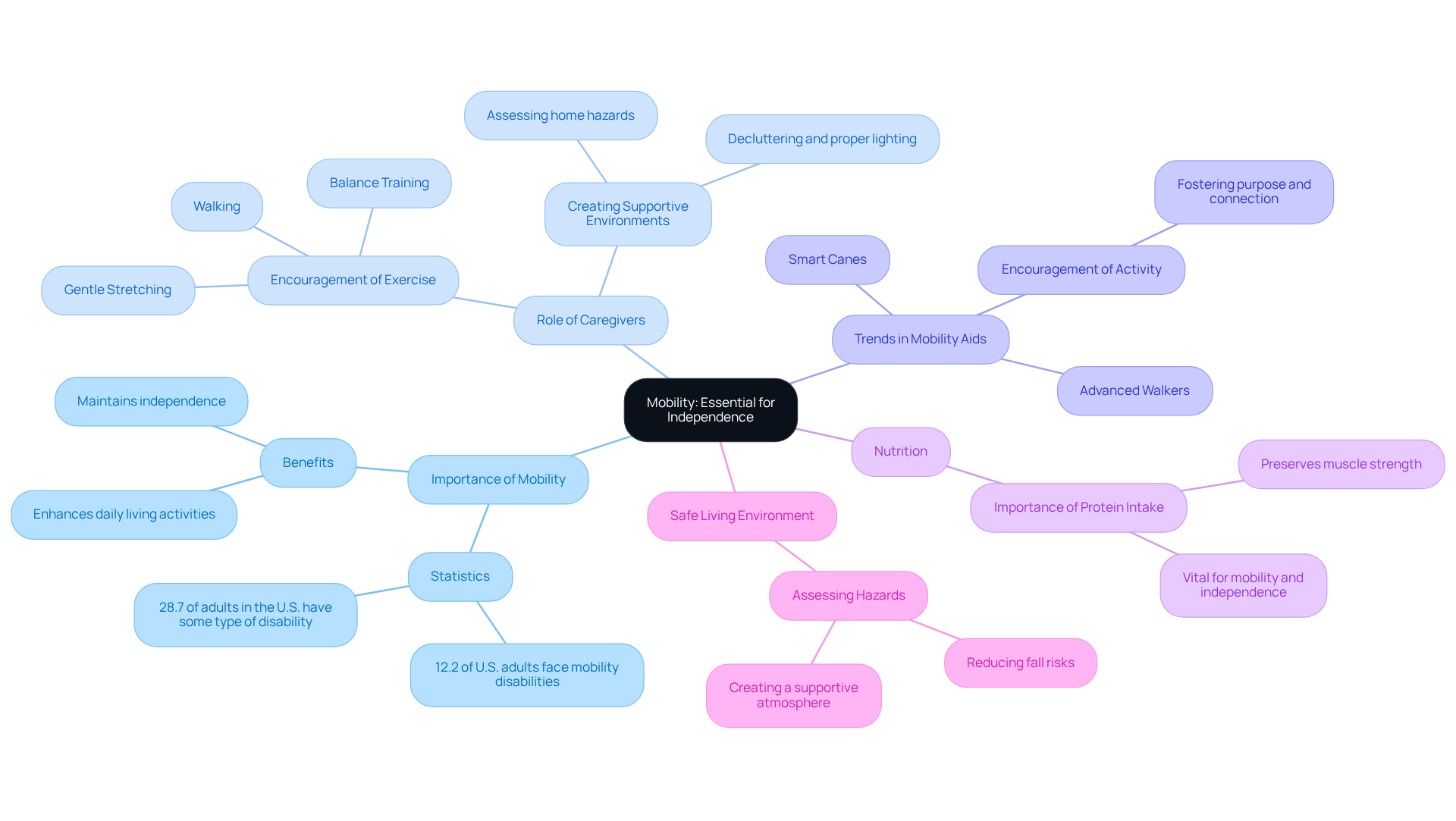 The central node represents the core idea of mobility for independence. Each branch highlights a key theme, with further details branching out to provide a comprehensive view of how mobility impacts daily living for seniors.
