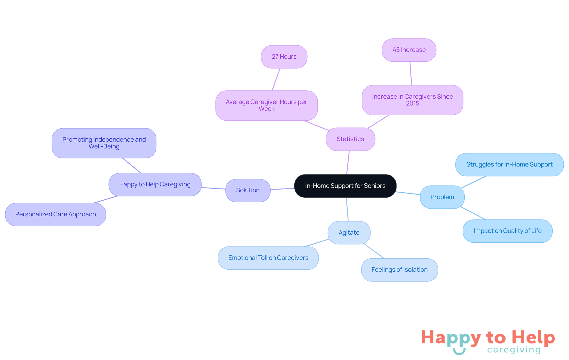 The central node represents the overall issue of in-home support for seniors. Each branch explores different aspects: the problem they face, the emotional impact, the solution offered, and relevant statistics. This layout helps visualize the interconnectedness of these elements.