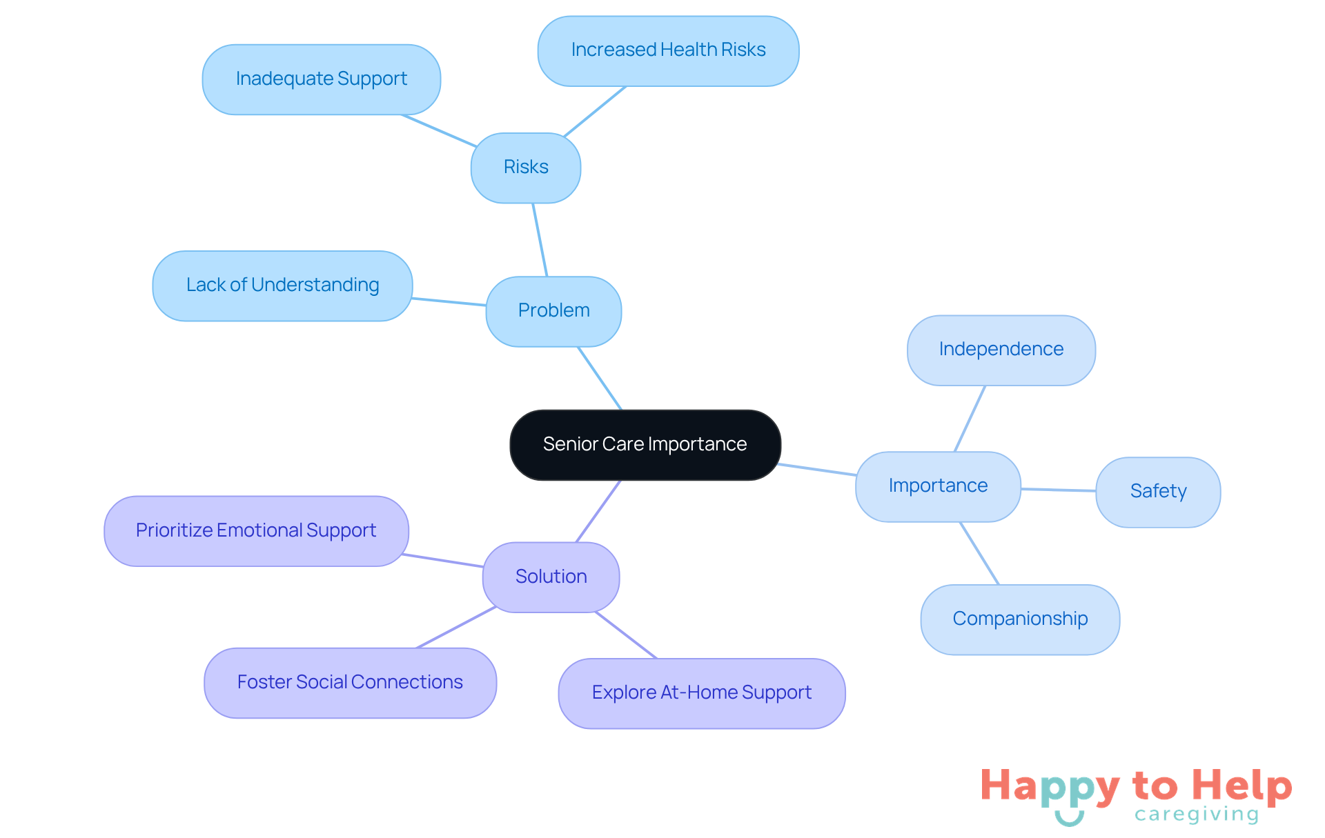 The central node represents the overall theme of senior care. Each branch highlights key aspects: the problems families face, the importance of support for older adults, and practical solutions to enhance their well-being.