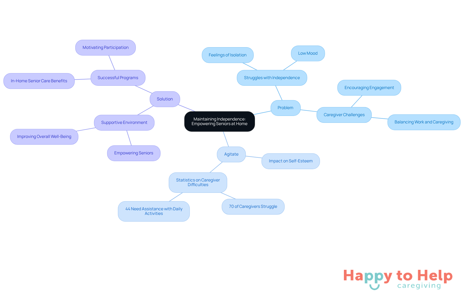 The center represents the main topic, while the branches show the problem, agitation, and solutions. Each section highlights key points, helping you see how they connect and contribute to the overall theme of empowering seniors.