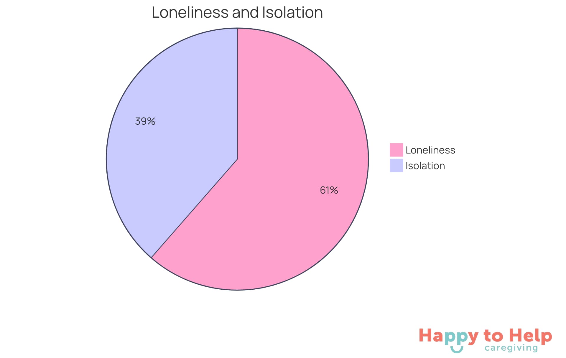 The blue slice shows the percentage of older adults who feel lonely, while the orange slice represents those who experience isolation. Together, they highlight the significant emotional challenges faced by seniors.