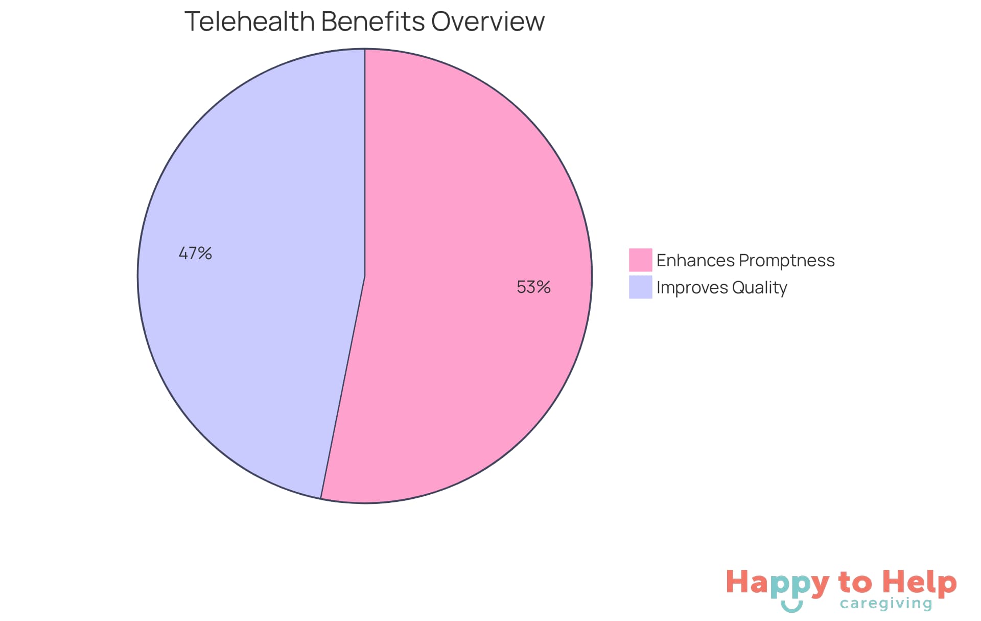 Each slice shows the percentage of physicians who believe telehealth improves care. The blue slice indicates those who see it as enhancing promptness, while the green slice represents those who value the quality of services it provides.