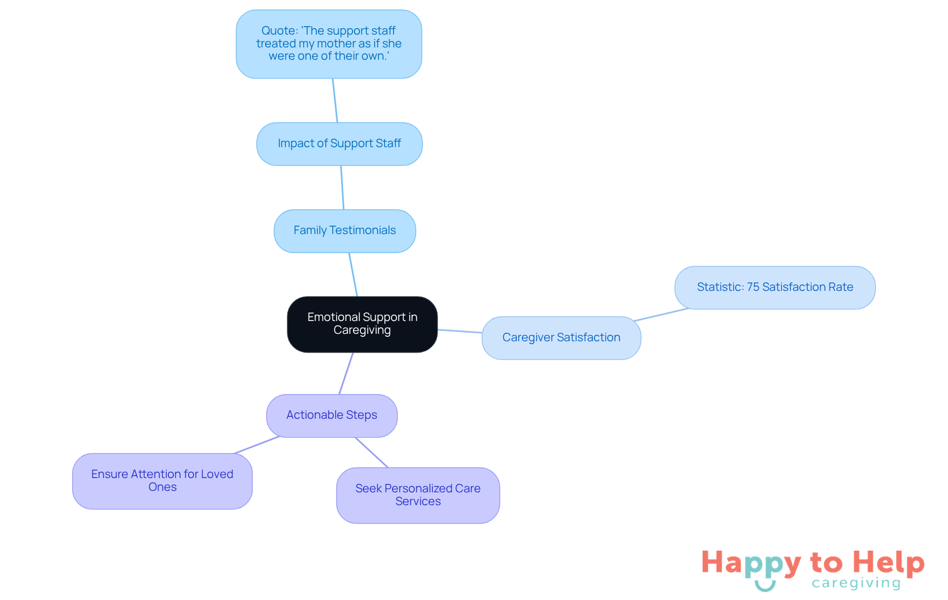 The center represents the core theme of emotional support in caregiving. Each branch shows different aspects: testimonials share personal experiences, satisfaction statistics highlight caregiver feelings, and actionable steps guide families on how to improve care.