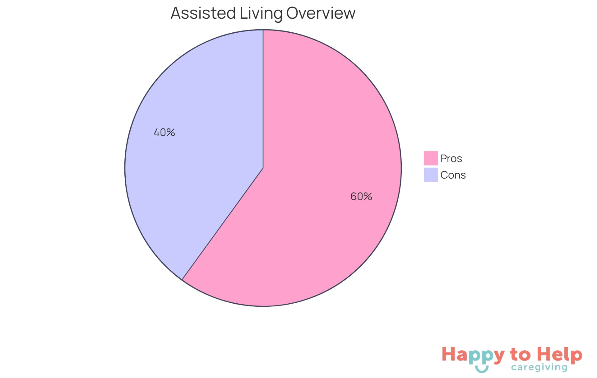 The green slice represents the advantages of assisted living, while the red slice shows the disadvantages. The size of each slice indicates how significant each aspect is in the overall decision-making process.