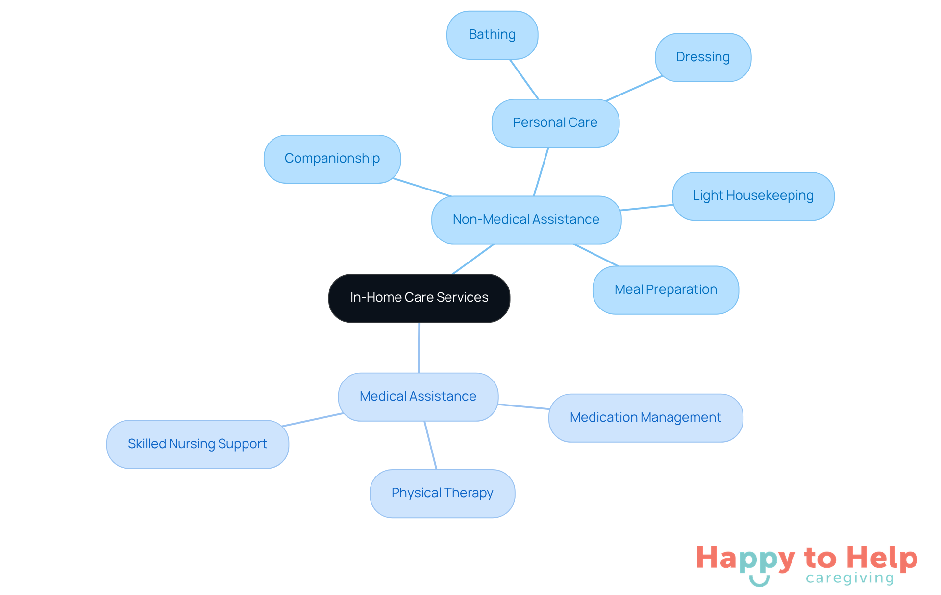 The center represents the overall topic of in-home care services, with branches showing the two main types of assistance and their specific services. This helps families understand what options are available for their loved ones.