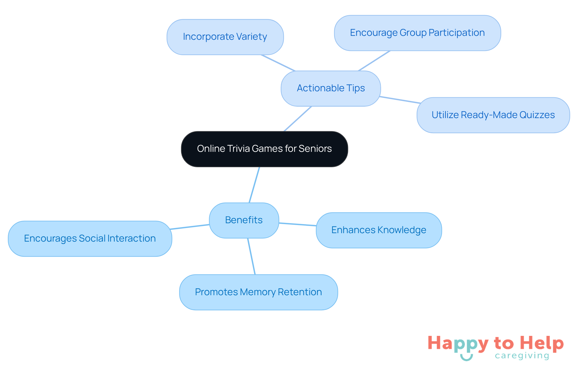The center represents the main topic, while the branches show the benefits and tips for caregivers. Each color-coded branch helps you quickly identify different aspects of using trivia games to support seniors.