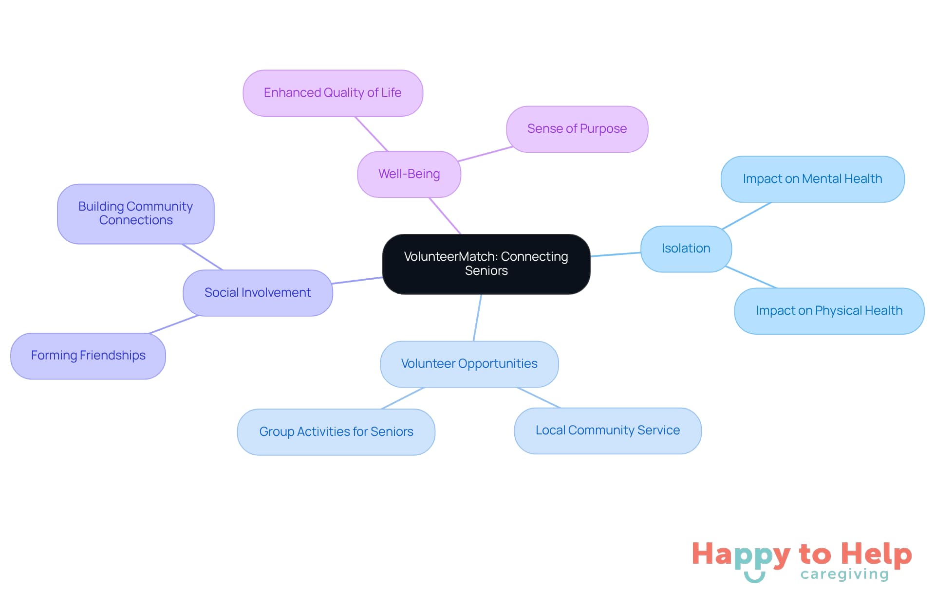 The central node represents VolunteerMatch, while the branches show how it helps combat isolation and improve well-being through volunteering and social connections.