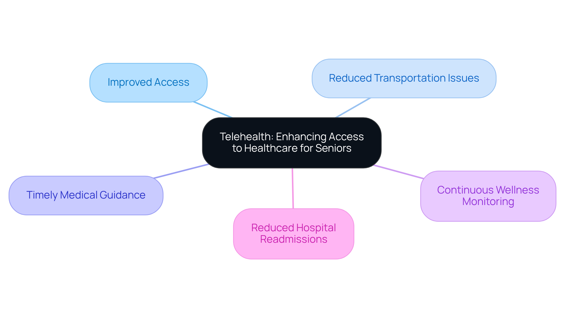 At the center is telehealth, branching out to show how it helps seniors. Each branch represents a specific benefit, illustrating how telehealth makes healthcare more accessible and supportive for older adults.
