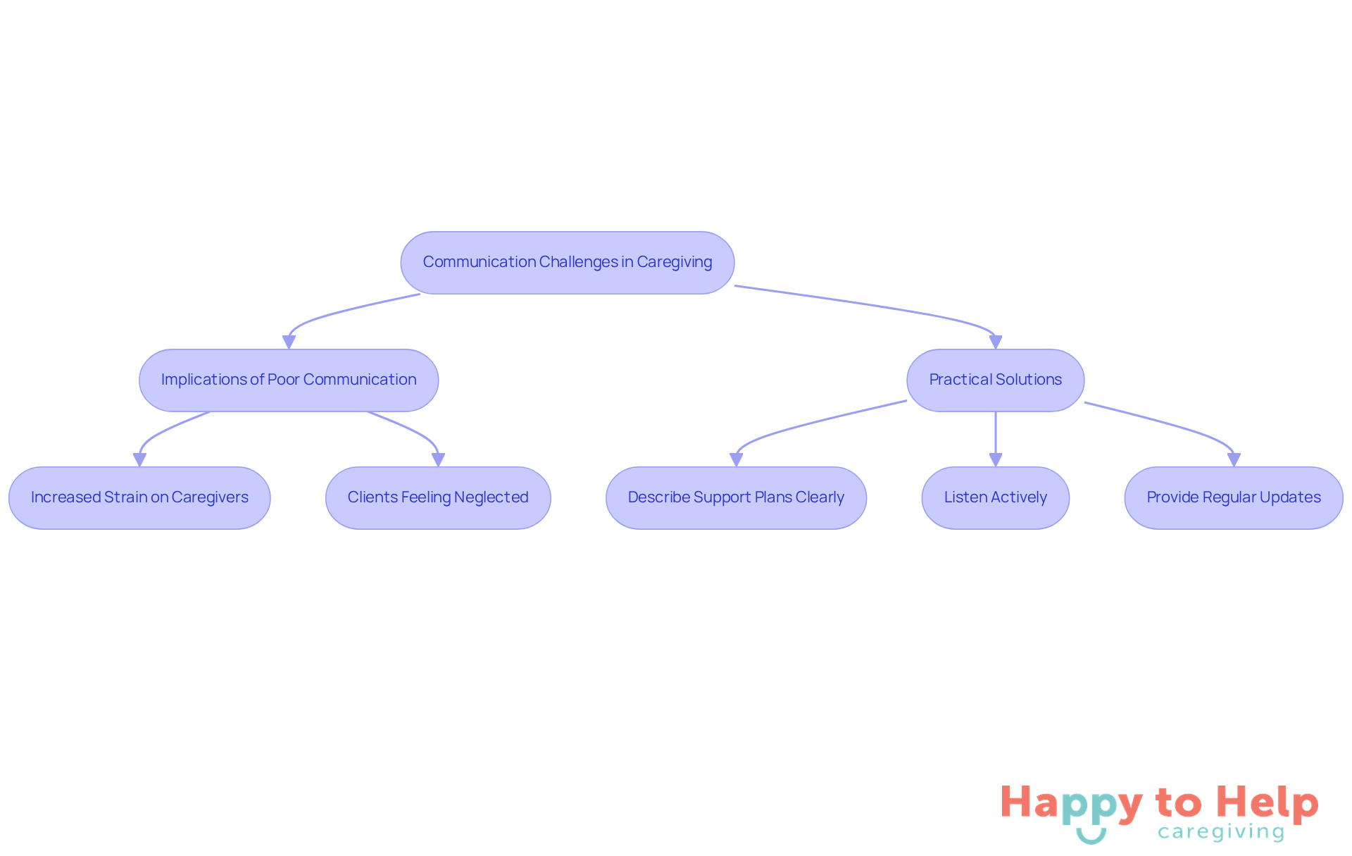 Follow the flow from challenges to solutions. Each box represents a step in the process, helping caregivers understand how to enhance their communication for better care outcomes.