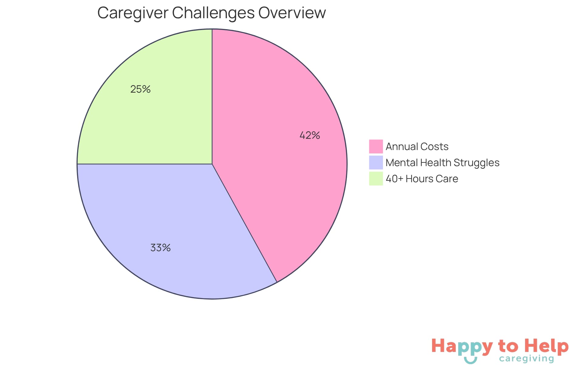 Each slice of the pie shows a different aspect of caregiving challenges: the larger the slice, the more significant the issue. The blue slice indicates the percentage of caregivers facing mental health struggles, the green slice shows those providing extensive hours of care, and the orange slice represents the financial burden of caregiving.
