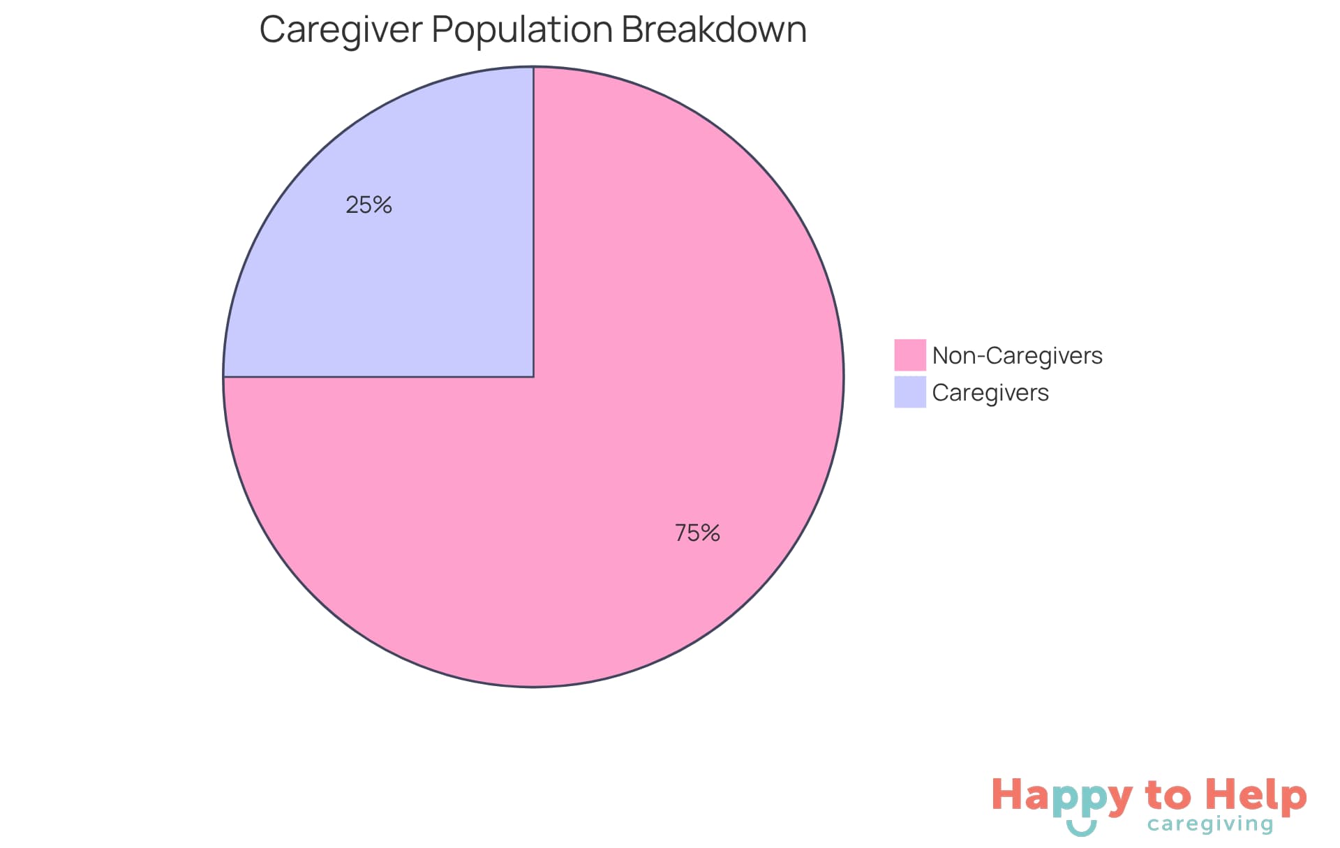 The blue slice shows the number of family caregivers, while the gray slice represents the rest of the adult population. This helps illustrate how significant the role of caregivers is in society.