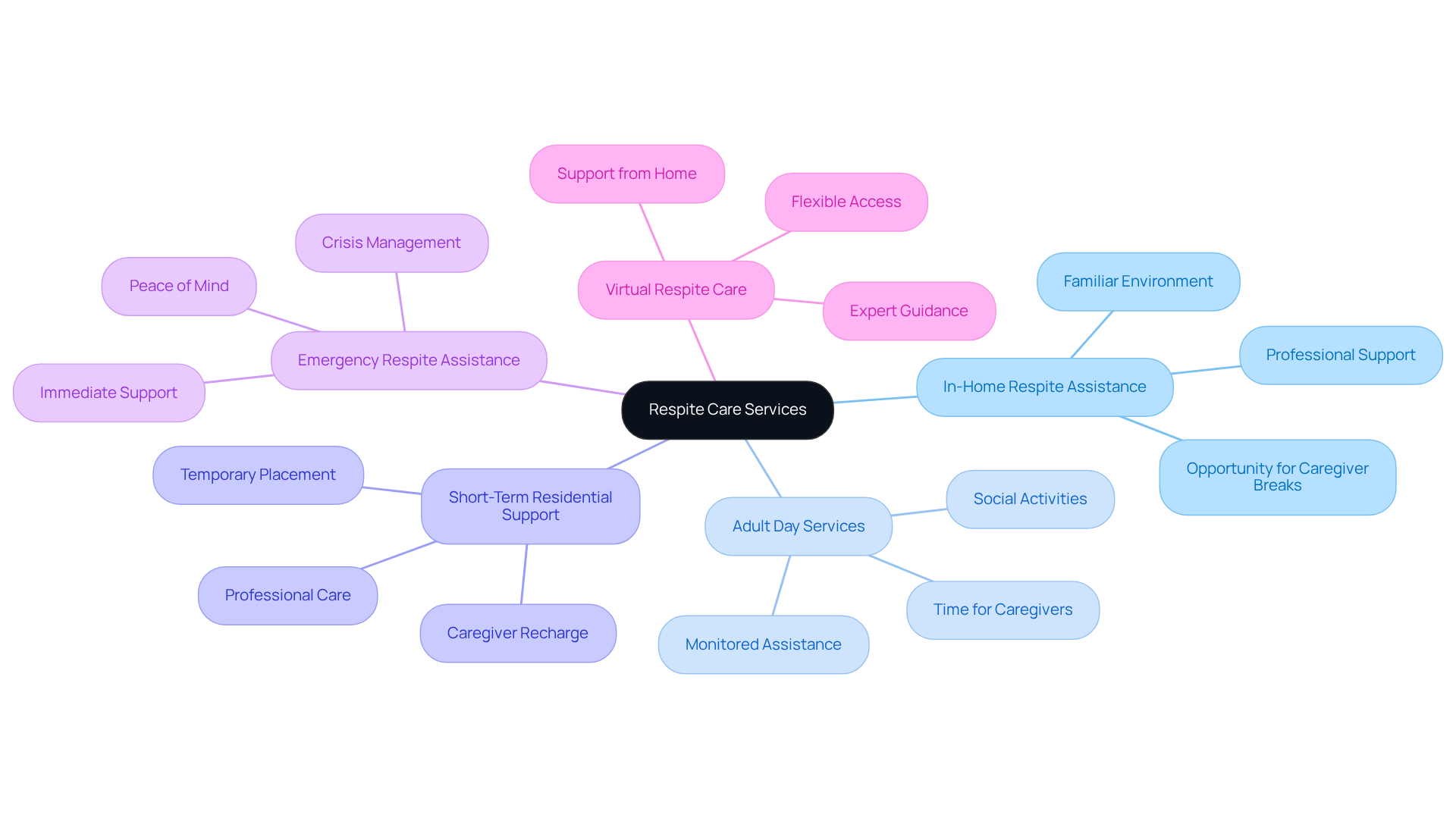 The central node represents respite care services, while the branching categories illustrate the different types of support available for caregivers. Each branch shows a unique service, making it easy to explore options and understand their benefits.