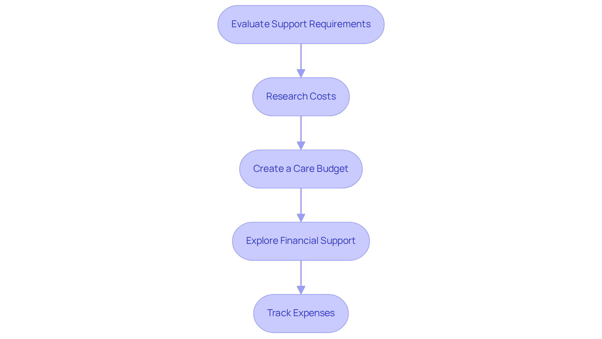 Each box represents a step in the budgeting process for home nursing care. Follow the arrows to see how each strategy builds on the previous one, guiding you toward effective financial planning.