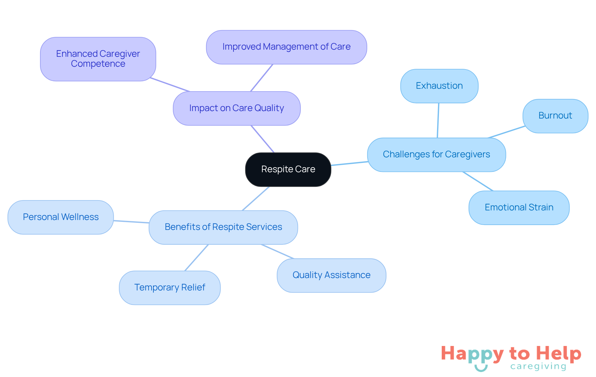 The central node represents respite care, while the branches illustrate the challenges caregivers face and the benefits of respite services. Each color-coded branch helps you see how these elements connect and support one another.