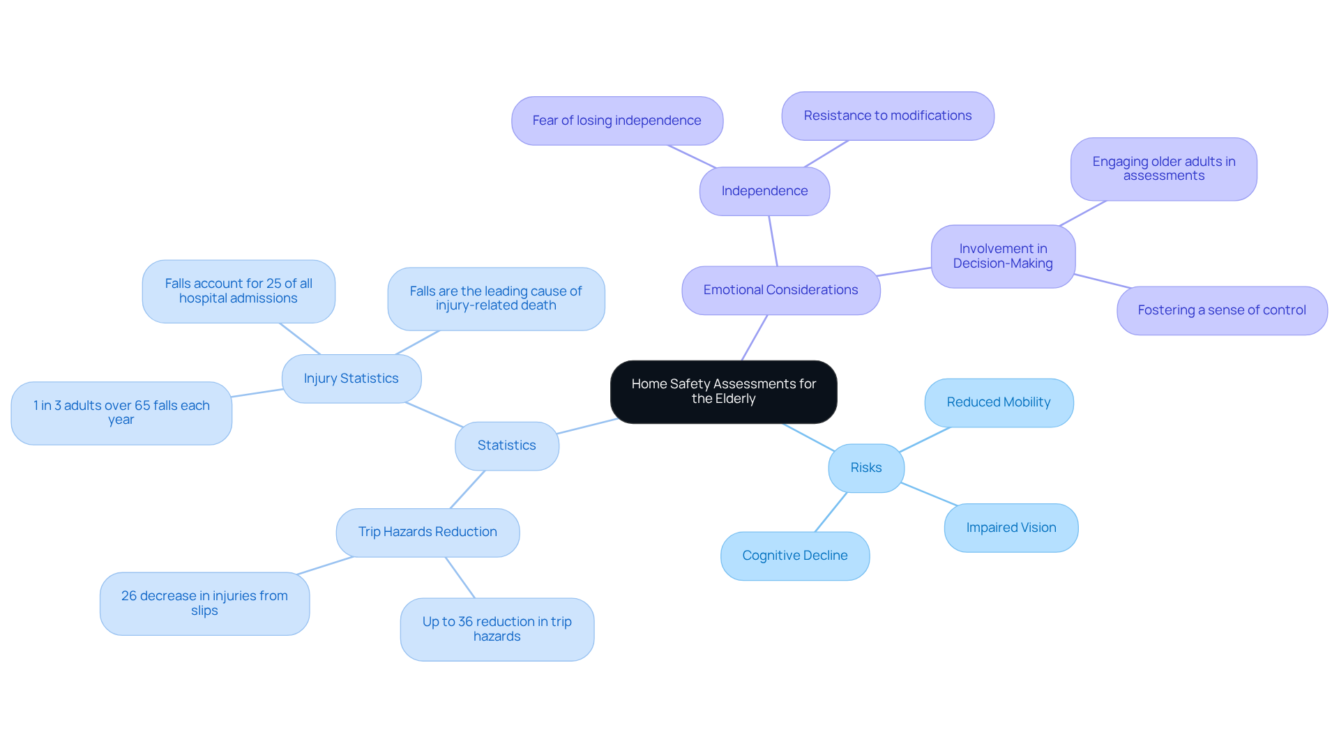 The central idea is home safety assessments, with branches showing different aspects like risks, statistics, and emotional factors. Each branch helps you understand how these elements contribute to the overall importance of safety in elderly living environments.