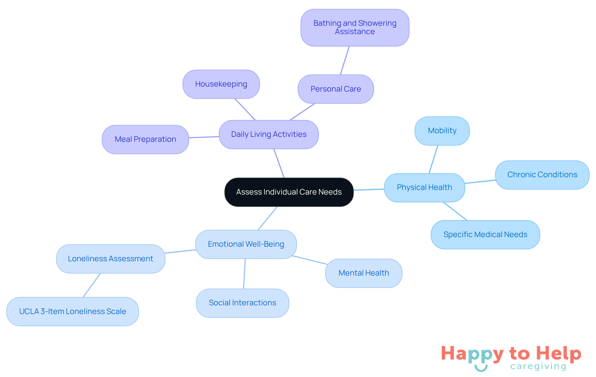 The center represents the overall goal of assessing care needs, while the branches show the key areas to focus on. Each sub-point provides specific aspects to consider within those areas.