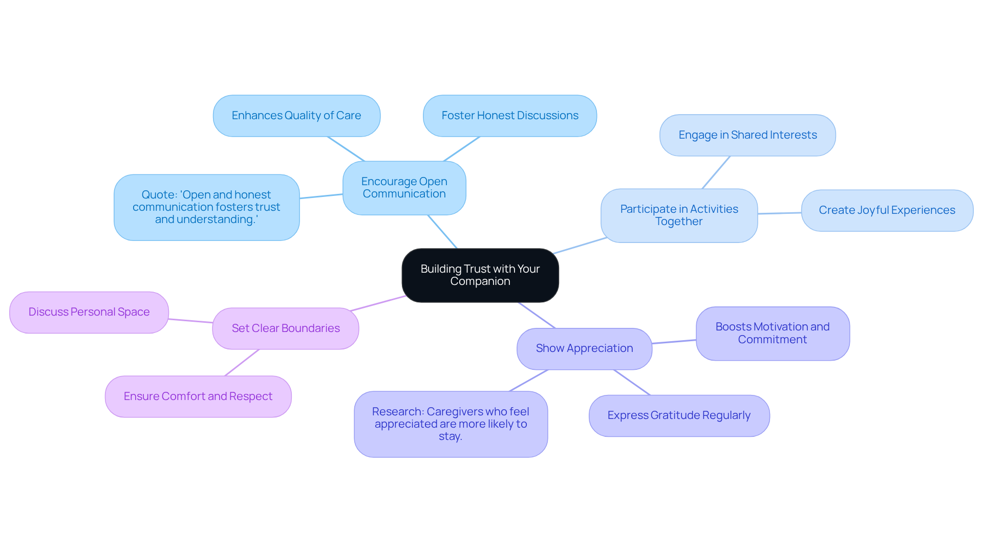 The central node represents the main goal of building trust. Each branch signifies a strategy to achieve that goal, with sub-points providing further detail and insights.
